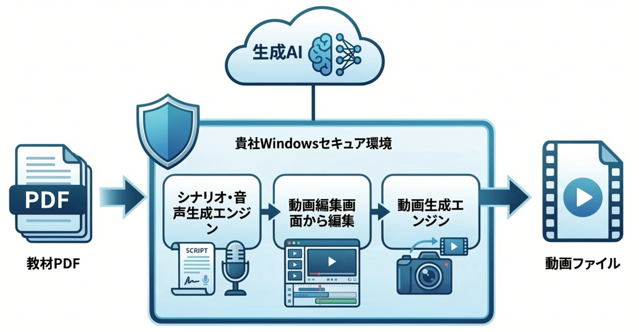 ローカルでのセキュアな処理フロー